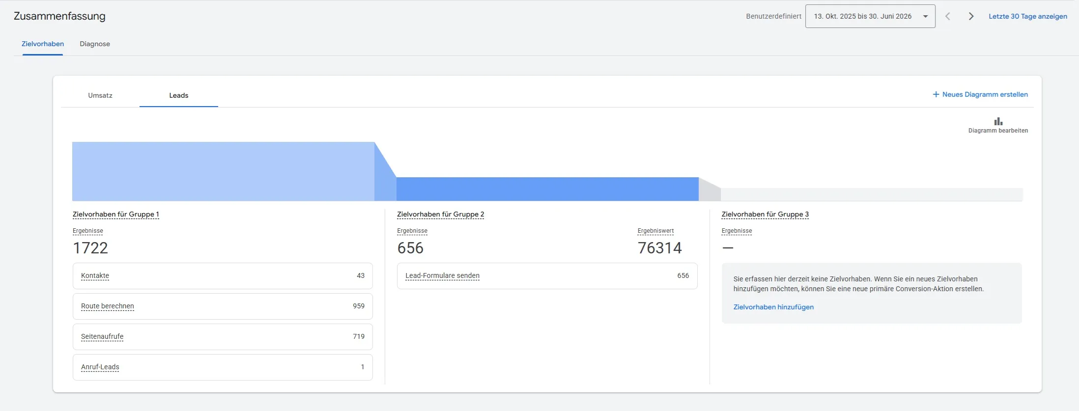 Google Ads Zielvorhaben-Übersicht: 656 gesendete Lead-Formulare bei EBS Beauty, Oktober 2025 bis Juni 2026
