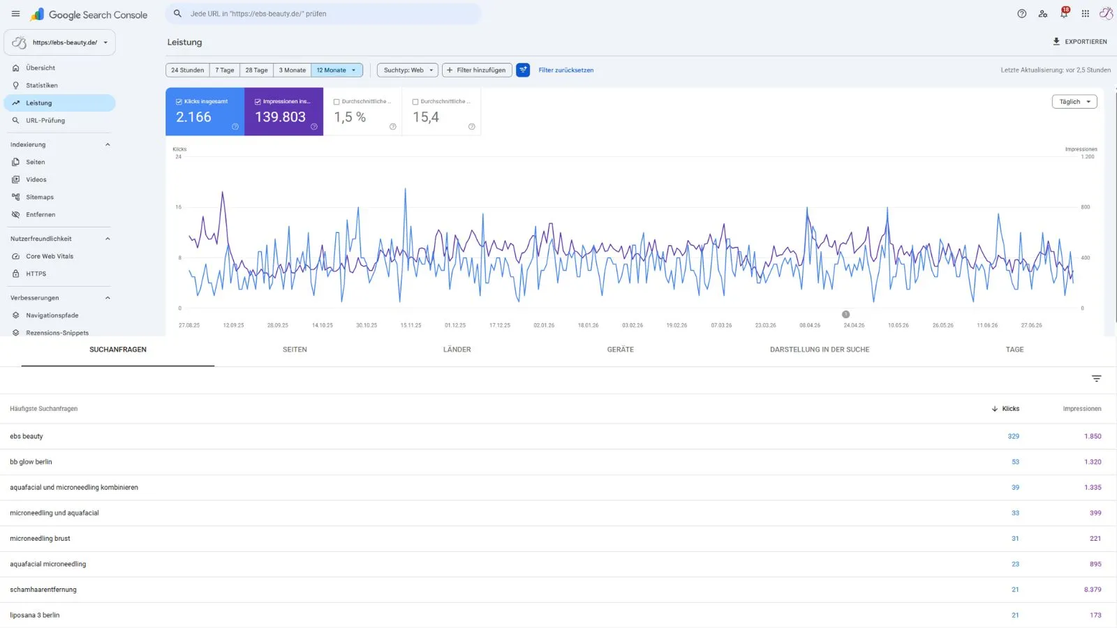 Google Search Console: Sichtbarkeit von EBS Beauty über 12 Monate — 2.166 Klicks, 139.803 Impressionen